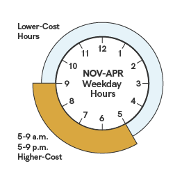 显示两个时钟的图表，说明了分时电价计划的小时数。第一个时钟表示从5月到10月，成本较高的高峰时间是工作日的下午2点到8点。所有其他时间，包括周末和六个节假日，都被认为是较低的非高峰时间。第二个时钟表示从11月到4月，费用较高的高峰时间是工作日的早上5点到9点和下午5点到9点。所有其他时间，包括周末和六个节假日，都被认为是较低的非高峰时间。